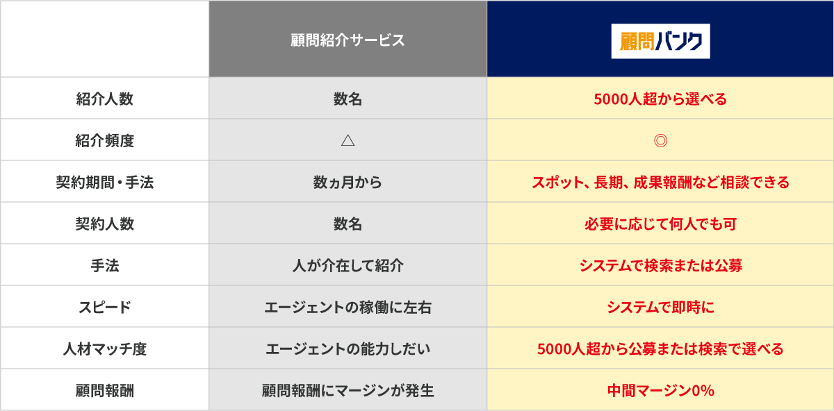 顧問紹介サービスと顧問バンクの違い表