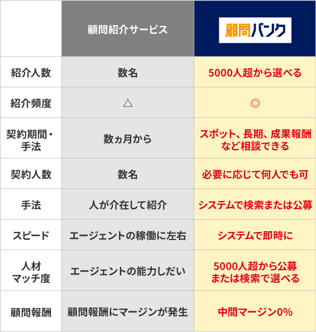顧問紹介サービスと顧問バンクの違い表